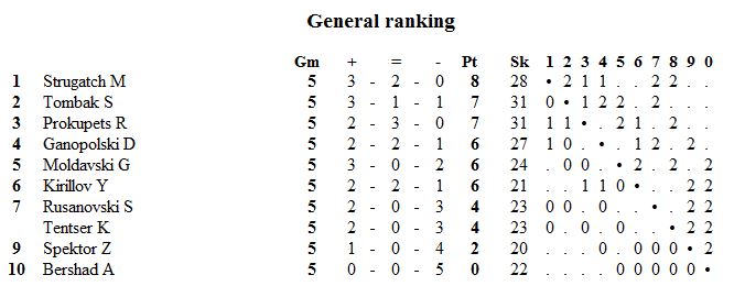 Israel Championship 100 First League 2017