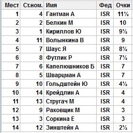 Kirillov_gruppa_A_2017