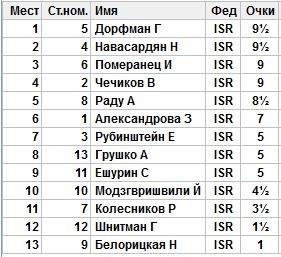 Kirillov_gruppa_B_2017