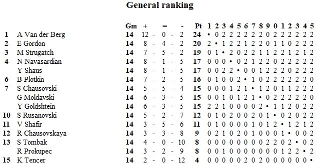 Israel Championship 100 bliz 2017_table